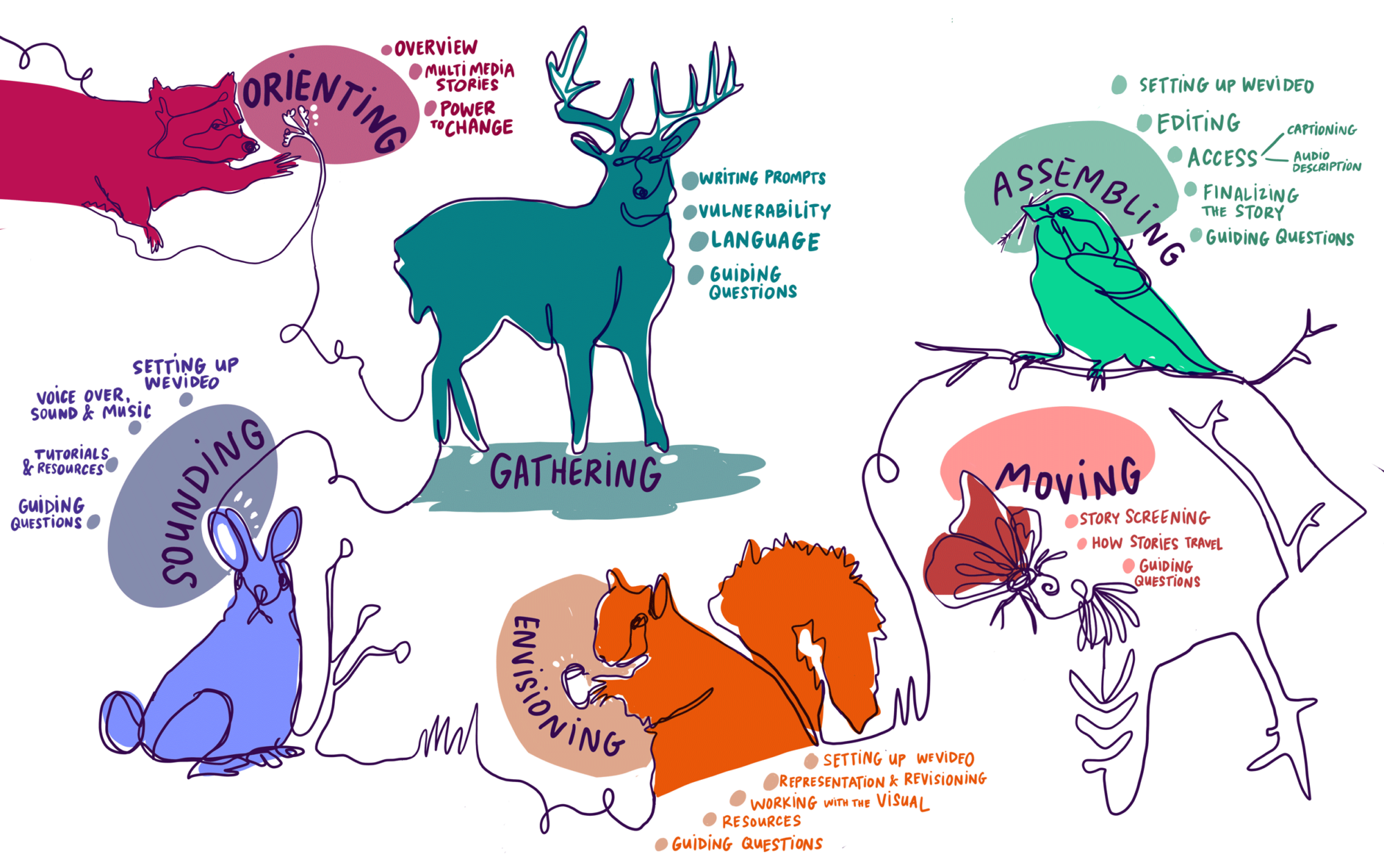 The Story-Making module map with icons of animals.